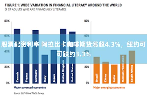 股票配资利率 阿拉比卡咖啡期货涨超4.3%，纽约可可跌约3.3%